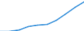 Unit of measure: Number / International Standard Classification of Education (ISCED 2011): Tertiary education (levels 5-8) / ISCED Fields of education and training (ISCED-F 2013): Total / Sex: Females / Geopolitical entity (reporting): Portugal
