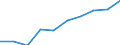 Unit of measure: Number / Geopolitical entity (partner): Europe / Sex: Total / International Standard Classification of Education (ISCED 2011): Tertiary education (levels 5-8) / Geopolitical entity (reporting): Latvia
