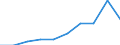 Unit of measure: Number / Geopolitical entity (partner): Europe / Sex: Total / International Standard Classification of Education (ISCED 2011): Tertiary education (levels 5-8) / Geopolitical entity (reporting): Hungary