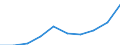 Unit of measure: Number / Geopolitical entity (partner): Europe / Sex: Total / International Standard Classification of Education (ISCED 2011): Tertiary education (levels 5-8) / Geopolitical entity (reporting): Slovenia