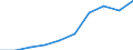 Unit of measure: Number / Geopolitical entity (partner): Europe / Sex: Total / International Standard Classification of Education (ISCED 2011): Bachelor's or equivalent level / Geopolitical entity (reporting): Germany