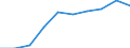 Unit of measure: Number / Geopolitical entity (partner): Europe / Sex: Total / International Standard Classification of Education (ISCED 2011): Bachelor's or equivalent level / Geopolitical entity (reporting): Estonia