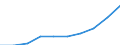 Unit of measure: Number / Geopolitical entity (partner): Europe / Sex: Total / International Standard Classification of Education (ISCED 2011): Bachelor's or equivalent level / Geopolitical entity (reporting): Netherlands