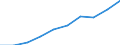 Unit of measure: Number / Geopolitical entity (partner): Europe / Sex: Total / International Standard Classification of Education (ISCED 2011): Bachelor's or equivalent level / Geopolitical entity (reporting): Poland