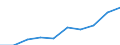 Unit of measure: Number / Geopolitical entity (partner): Europe / Sex: Total / International Standard Classification of Education (ISCED 2011): Bachelor's or equivalent level / Geopolitical entity (reporting): Portugal