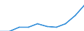 Unit of measure: Number / Geopolitical entity (partner): Europe / Sex: Total / International Standard Classification of Education (ISCED 2011): Bachelor's or equivalent level / Geopolitical entity (reporting): Slovenia