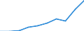 Unit of measure: Number / Geopolitical entity (partner): Europe / Sex: Total / International Standard Classification of Education (ISCED 2011): Bachelor's or equivalent level / Geopolitical entity (reporting): Sweden