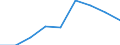 Unit of measure: Number / Geopolitical entity (partner): Europe / Sex: Total / International Standard Classification of Education (ISCED 2011): Bachelor's or equivalent level / Geopolitical entity (reporting): Norway