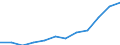 Unit of measure: Percentage / International Standard Classification of Education (ISCED 2011): Tertiary education (levels 5-8) / Geopolitical entity (partner): Europe / Sex: Females / Geopolitical entity (reporting): Bulgaria