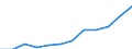 Unit of measure: Percentage / International Standard Classification of Education (ISCED 2011): Tertiary education (levels 5-8) / Geopolitical entity (partner): Europe / Sex: Females / Geopolitical entity (reporting): Lithuania