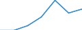 Unit of measure: Percentage / International Standard Classification of Education (ISCED 2011): Tertiary education (levels 5-8) / Geopolitical entity (partner): Europe / Sex: Females / Geopolitical entity (reporting): Poland