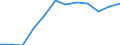 Unit of measure: Number / International Standard Classification of Education (ISCED 2011): Tertiary education (levels 5-8) / ISCED Fields of education and training (ISCED-F 2013): Total / Sex: Total / Geopolitical entity (reporting): Serbia