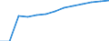 Unit of measure: Number / Geopolitical entity (partner): Europe / Sex: Total / International Standard Classification of Education (ISCED 2011): Tertiary education (levels 5-8) / Geopolitical entity (reporting): Bulgaria