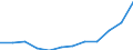 Unit of measure: Number / Geopolitical entity (partner): Europe / Sex: Total / International Standard Classification of Education (ISCED 2011): Tertiary education (levels 5-8) / Geopolitical entity (reporting): Lithuania