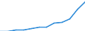 Unit of measure: Number / Geopolitical entity (partner): Europe / Sex: Total / International Standard Classification of Education (ISCED 2011): Tertiary education (levels 5-8) / Geopolitical entity (reporting): Malta