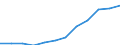 Unit of measure: Number / Geopolitical entity (partner): Europe / Sex: Total / International Standard Classification of Education (ISCED 2011): Tertiary education (levels 5-8) / Geopolitical entity (reporting): Slovenia