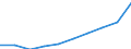 Unit of measure: Number / Geopolitical entity (partner): Europe / Sex: Total / International Standard Classification of Education (ISCED 2011): Tertiary education (levels 5-8) / Geopolitical entity (reporting): Slovakia