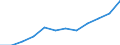 Unit of measure: Number / Geopolitical entity (partner): Europe / Sex: Total / International Standard Classification of Education (ISCED 2011): Tertiary education (levels 5-8) / Geopolitical entity (reporting): North Macedonia