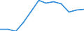 Unit of measure: Number / Geopolitical entity (partner): Europe / Sex: Total / International Standard Classification of Education (ISCED 2011): Tertiary education (levels 5-8) / Geopolitical entity (reporting): Serbia