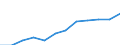 Unit of measure: Number / Geopolitical entity (partner): Europe / Sex: Total / International Standard Classification of Education (ISCED 2011): Bachelor's or equivalent level / Geopolitical entity (reporting): Sweden