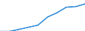 Unit of measure: Percentage / International Standard Classification of Education (ISCED 2011): Tertiary education (levels 5-8) / Geopolitical entity (partner): Europe / Sex: Total / Geopolitical entity (reporting): Slovenia