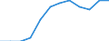 Unit of measure: Percentage / International Standard Classification of Education (ISCED 2011): Tertiary education (levels 5-8) / Geopolitical entity (partner): Europe / Sex: Males / Geopolitical entity (reporting): Croatia