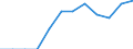 Unit of measure: Percentage / International Standard Classification of Education (ISCED 2011): Tertiary education (levels 5-8) / Geopolitical entity (partner): Europe / Sex: Females / Geopolitical entity (reporting): Croatia