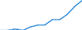 Unit of measure: Percentage / International Standard Classification of Education (ISCED 2011): Tertiary education (levels 5-8) / Geopolitical entity (partner): Europe / Sex: Females / Geopolitical entity (reporting): Malta