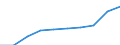 Unit of measure: Number / International Standard Classification of Education (ISCED 2011): Early childhood education / Age class: Total / Sex: Total / Geopolitical entity (reporting): Czechia