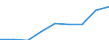 Unit of measure: Number / Working time: Total / International Standard Classification of Education (ISCED 2011): Early childhood education / Sector: Total / Sex: Females / Geopolitical entity (reporting): Malta