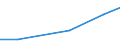 Total / Total / Hectare / Industrial plants / Latvia