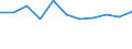 Statistical classification of economic activities in the European Community (NACE Rev. 2): Industry, construction and services (except public administration, defense, compulsory social security) / Economical indicator for structural business statistics: Persons employed - number / Unit of measure: Percentage change (t/t-1) / Geopolitical entity (reporting): Sweden