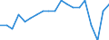 External trade indicator: Export/import ratio / Geopolitical entity (reporting): Czechia