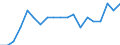 External trade indicator: Export/import ratio / Geopolitical entity (reporting): Denmark