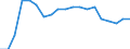 External trade indicator: Export/import ratio / Geopolitical entity (reporting): Estonia