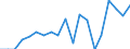 External trade indicator: Export/import ratio / Geopolitical entity (reporting): Ireland