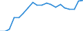 External trade indicator: Export/import ratio / Geopolitical entity (reporting): Spain