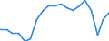 External trade indicator: Export/import ratio / Geopolitical entity (reporting): Italy