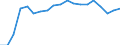 External trade indicator: Export/import ratio / Geopolitical entity (reporting): Latvia