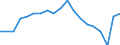 External trade indicator: Export/import ratio / Geopolitical entity (reporting): Hungary