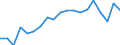 External trade indicator: Export/import ratio / Geopolitical entity (reporting): Poland