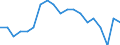 External trade indicator: Export/import ratio / Geopolitical entity (reporting): Slovakia