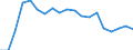 External trade indicator: Export/import ratio / Geopolitical entity (reporting): Iceland