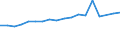 External trade indicator: Export/import ratio / Geopolitical entity (reporting): Bosnia and Herzegovina