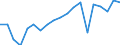 External trade indicator: Export/import ratio / Geopolitical entity (reporting): North Macedonia