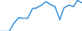 External trade indicator: Export/import ratio / Geopolitical entity (reporting): Serbia