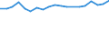 External trade indicator: Export/import ratio / Geopolitical entity (reporting): Türkiye
