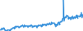 Währung: Million Euro / Zahlungsbilanz Position: Leistungs- und Vermögensübertragungsbilanz (Finanzierungssaldo) / Sektor (ESVG 2010): Volkswirtschaft / Sektor des Transaktionspartners (ESVG 2010): Volkswirtschaft / Bestand oder Fluss: Einnahmen / Geopolitische Partnereinheit: Rest der Welt / Saisonbereinigung: Unbereinigte Daten (d.h. weder saisonbereinigte noch kalenderbereinigte Daten) / Geopolitische Meldeeinheit: Estland
