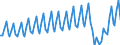 Maßeinheit: Millionen Euro / Saisonbereinigung: Unbereinigte Daten (d.h. weder saisonbereinigte noch kalenderbereinigte Daten) / Sektor (ESVG 2010): Volkswirtschaft / Sektor (ESVG 2010): Volkswirtschaft / Geopolitische Partnereinheit: Extra-EU27 (ab 2020) / Bestand oder Fluss: Einnahmen / ZB_Position: Dienstleistungen: Reiseverkehr / Geopolitische Meldeeinheit: Europäische Union - 27 Länder (ab 2020)
