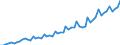 Maßeinheit: Millionen Euro / Saisonbereinigung: Unbereinigte Daten (d.h. weder saisonbereinigte noch kalenderbereinigte Daten) / Sektor (ESVG 2010): Volkswirtschaft / Sektor (ESVG 2010): Volkswirtschaft / Geopolitische Partnereinheit: Extra-Euroraum - 20 Länder (ab 2023) / Bestand oder Fluss: Einnahmen / ZB_Position: Dienstleistungen: Telekommunikations-, EDV- und Informationsdienstleistungen / Geopolitische Meldeeinheit: Euroraum - 20 Länder (ab 2023)